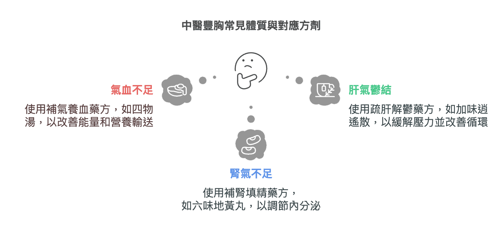 中醫豐胸, 豐胸, 針灸豐胸