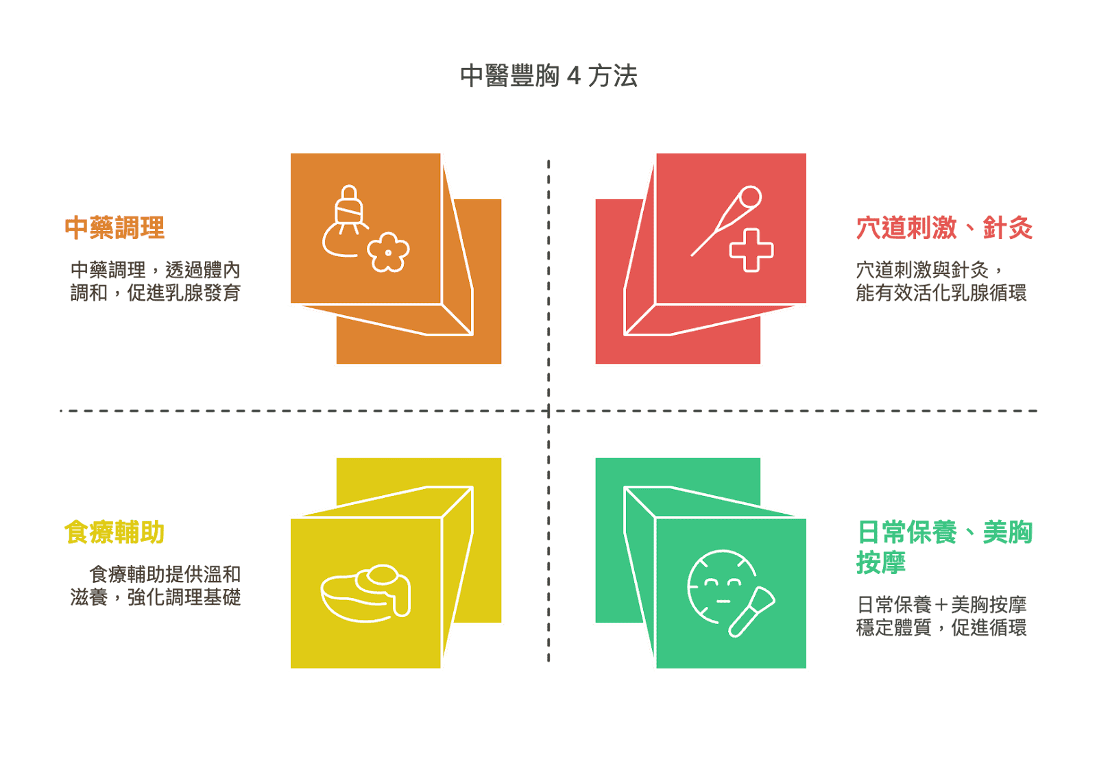 中醫豐胸, 豐胸, 針灸豐胸
