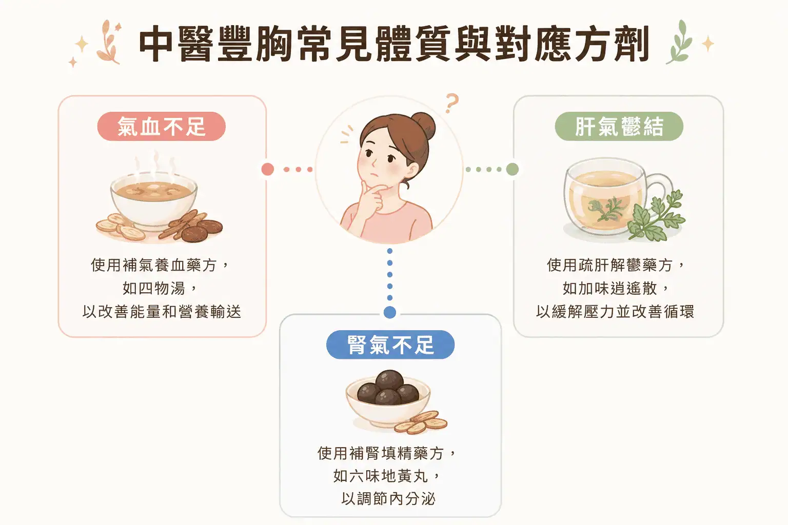 中醫豐胸, 豐胸, 針灸豐胸