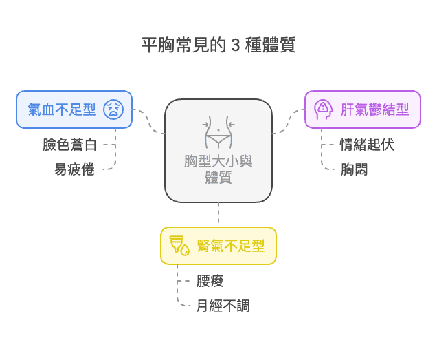 中醫豐胸, 豐胸, 針灸豐胸